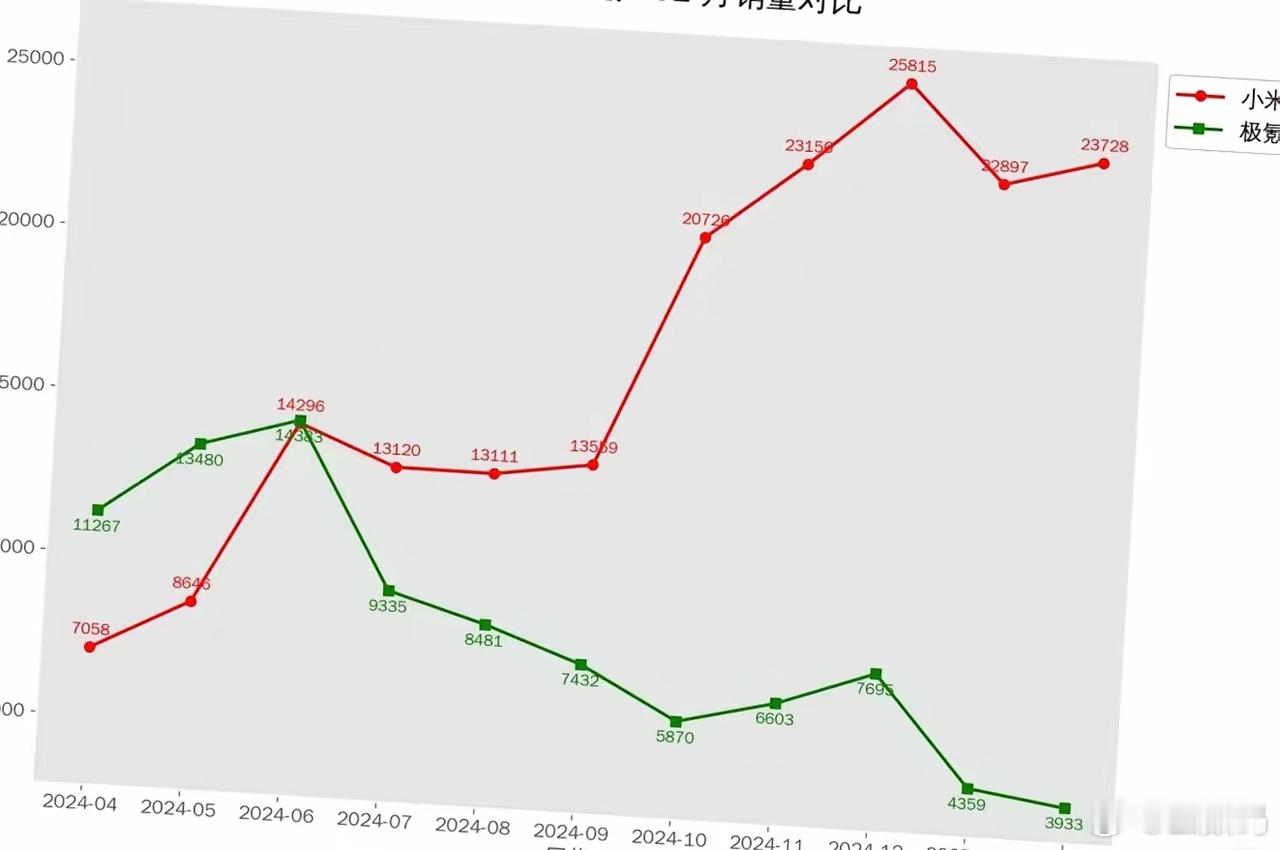 小米SU7上市以来与极氪001的月销量对比 ​​​