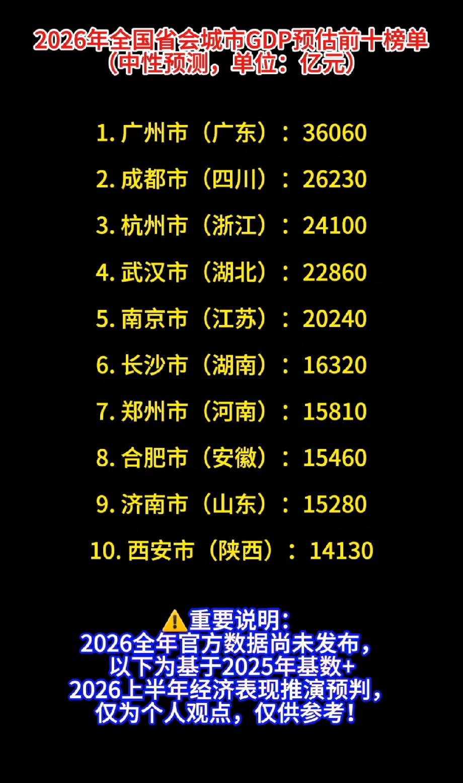 2026年全国省会城市GDP预估前十榜单
（中性预测，单位：亿元）

 
1. 