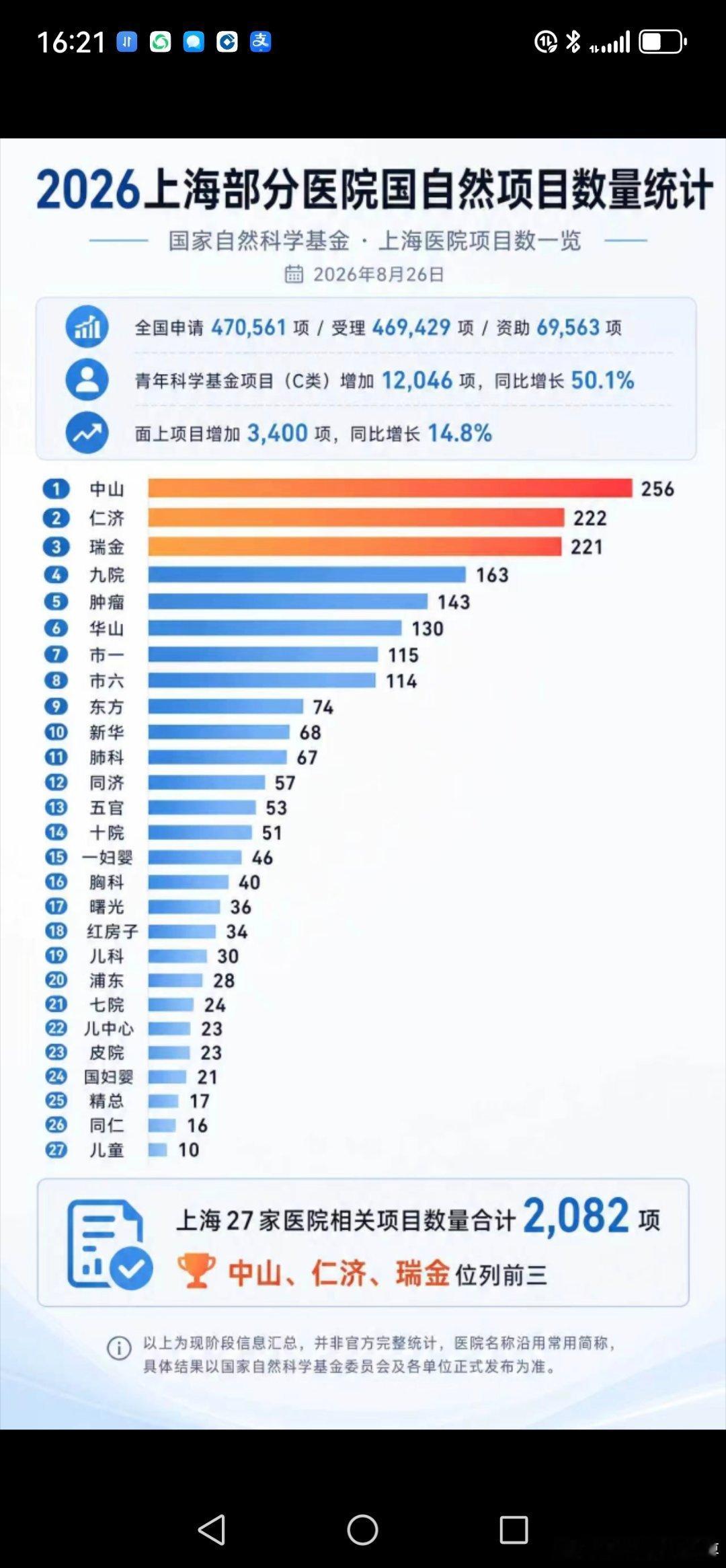 上海的科研能力太强了。 ​​​