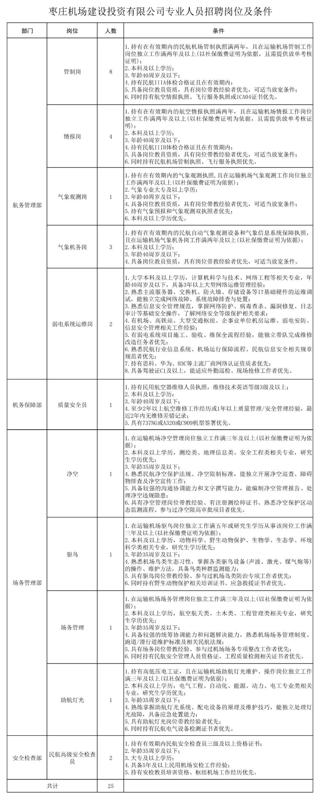 【枣庄机场建设投资有限公司2026年专业人员招聘公告】
枣庄翼云机场位于山东省枣