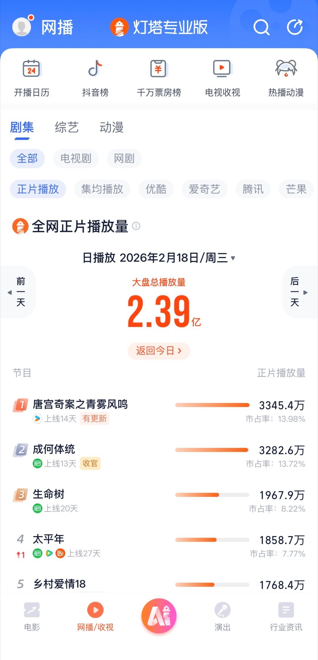唐宫奇案卫视收视登顶唐宫奇案卫视首播收视登顶多平台播出也挡不住观众的热情👏，《