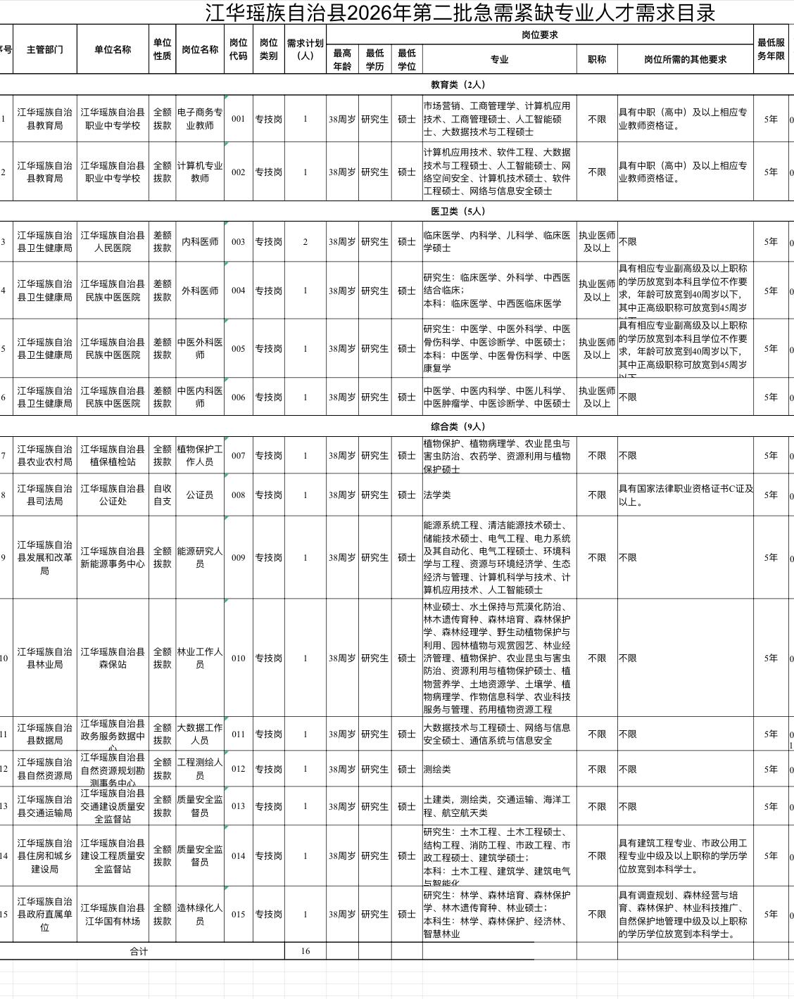永州江华事业单位招16人！硕士可报！

✨江华瑶族自治县2026年第二批引进急需