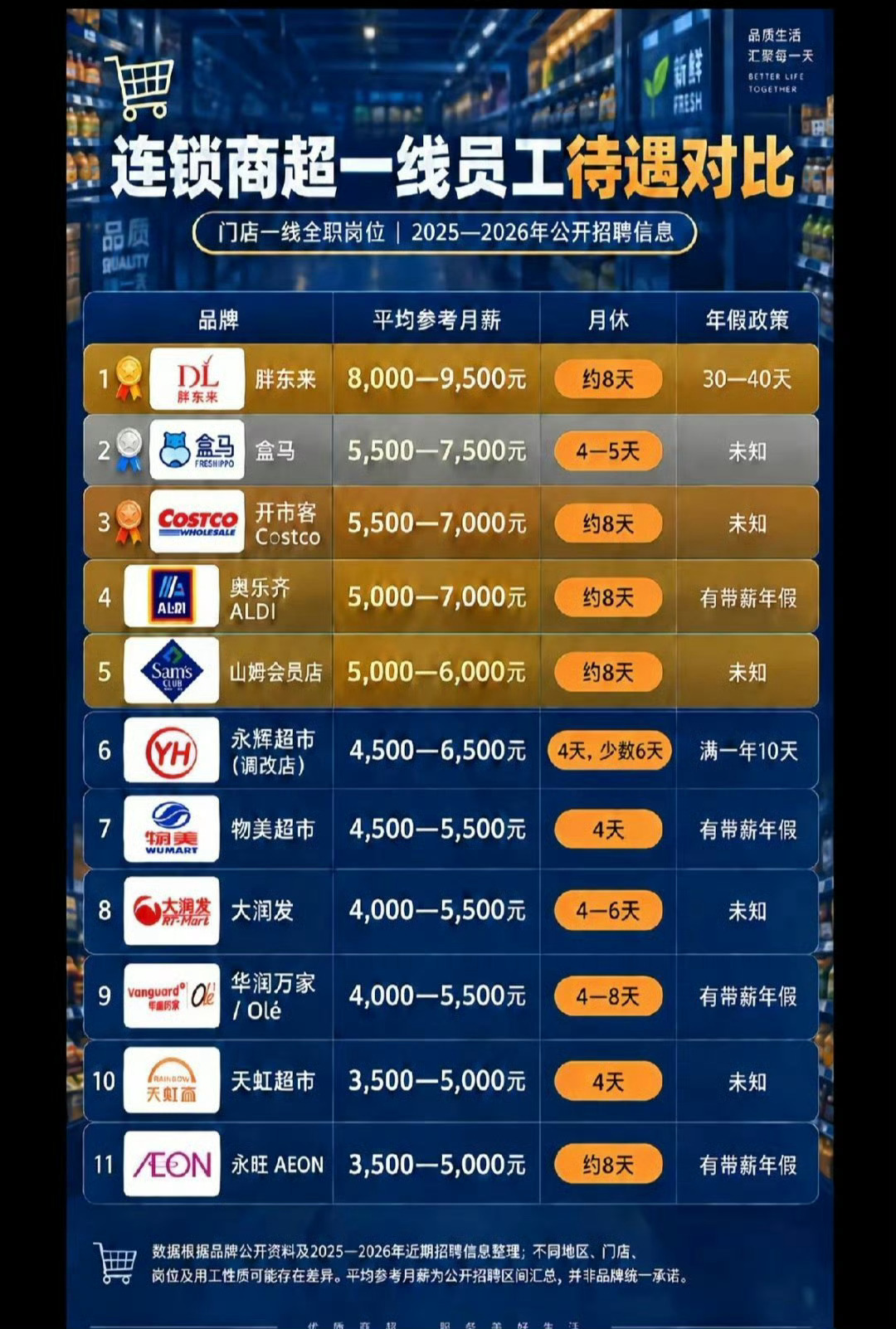 连锁商超一线员工待遇对比 ​​​，胖东来遥遥领先。 ​​​