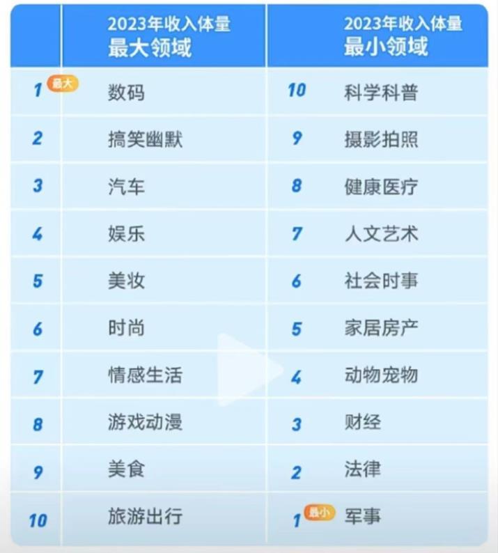 果然！最赚钱的自媒体博主领域出炉！数码、搞笑幽默和汽车排名前三甲！值得一提的是，