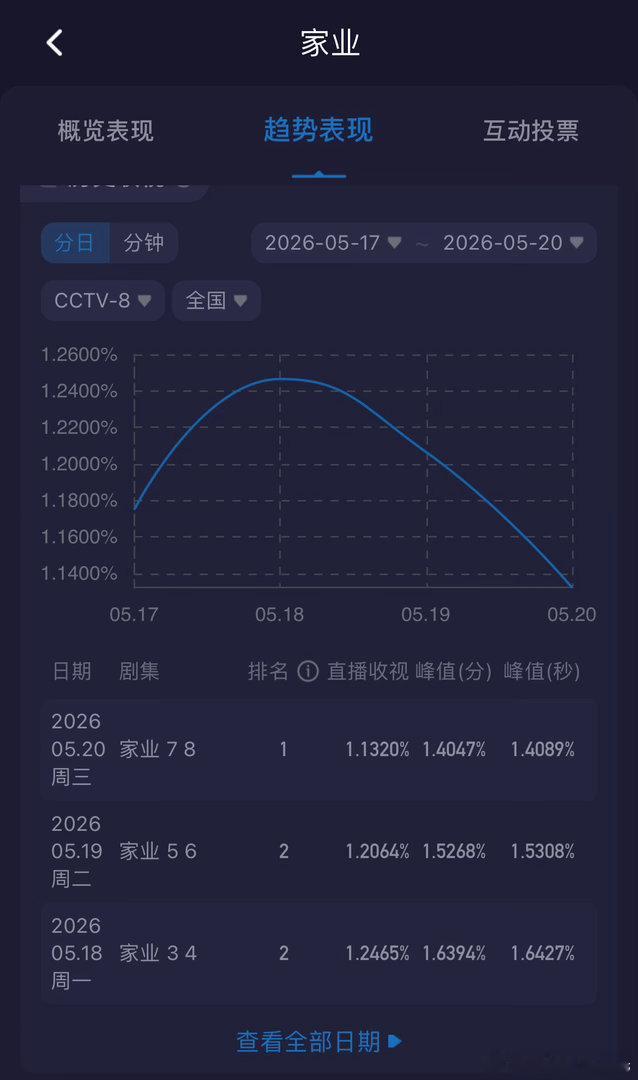 杨紫家业 开播第4️⃣日爱奇艺站内热度值破8700，最高8726，较前日+94，