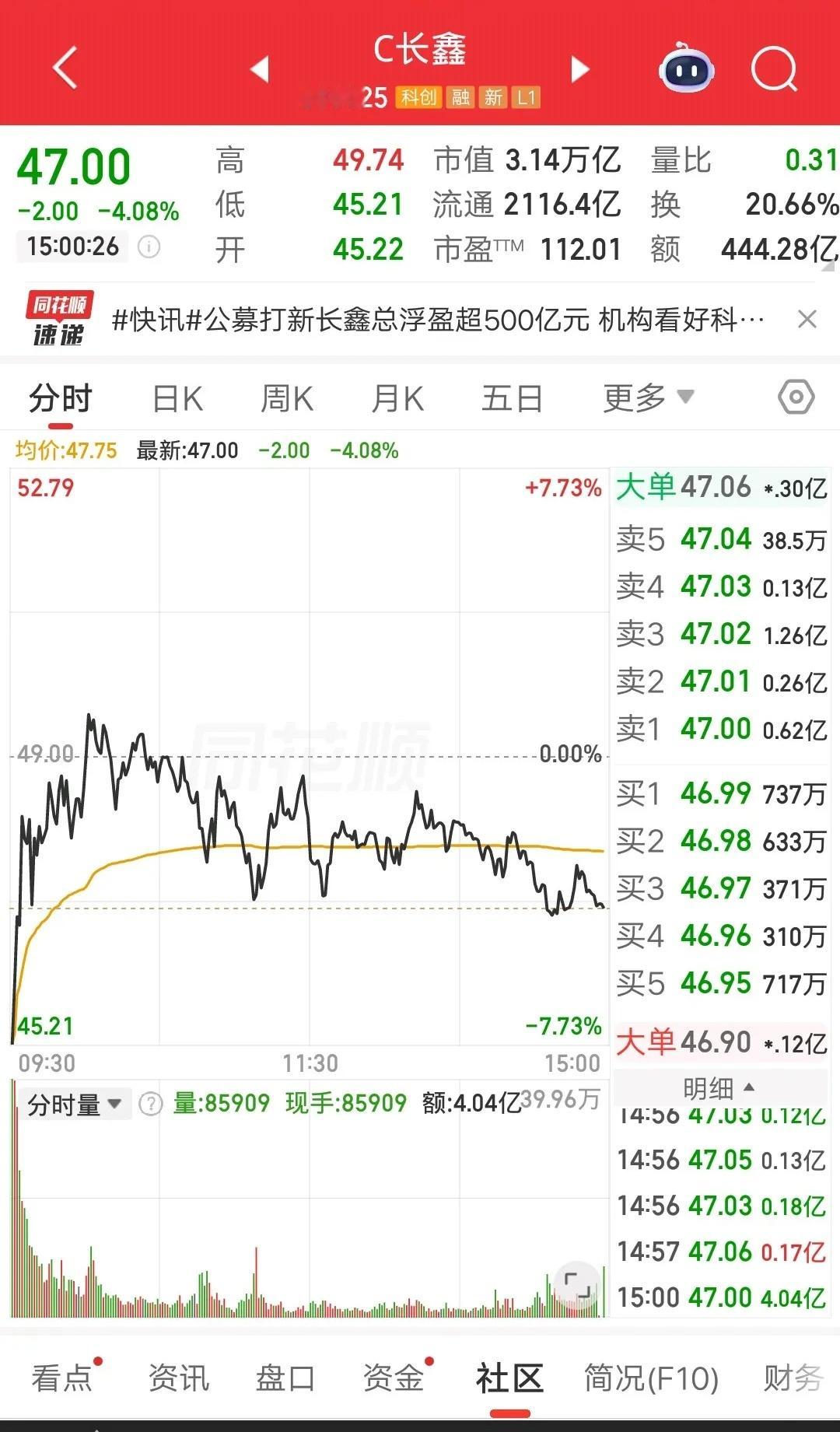 长鑫科技的走势有点强呀，竞价低开7.71％，有18.07亿资金抢跑。开盘后立刻拉