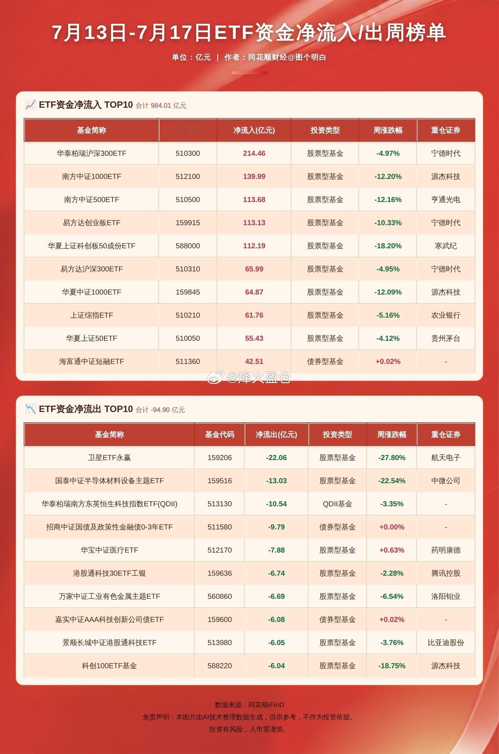 ETF资金净流入/流出周榜单出炉 宽基ETF本周被大幅买入，据同花顺iFinD数