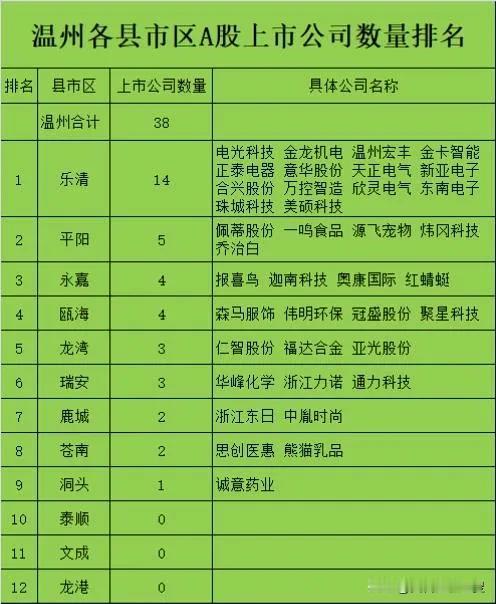 嘉兴市截止2024年12月共有A股上市公司65家。按县市区地域划分的话，海宁最多