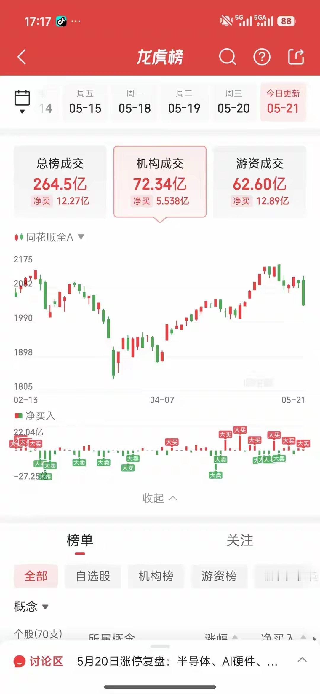 5月21日龙虎榜游资动向复盘：佛山系强势回归，资金攻守分化明显今日龙虎榜数据出炉