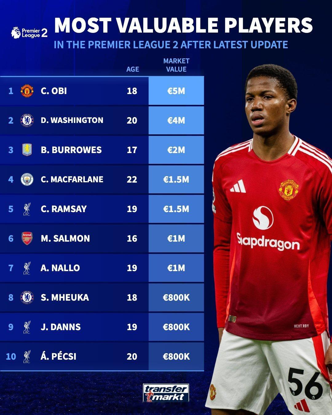 德转统计，英超2级联赛球员身价榜，阿森纳小将萨蒙上榜英超联赛 阿森纳 阿森纳青训