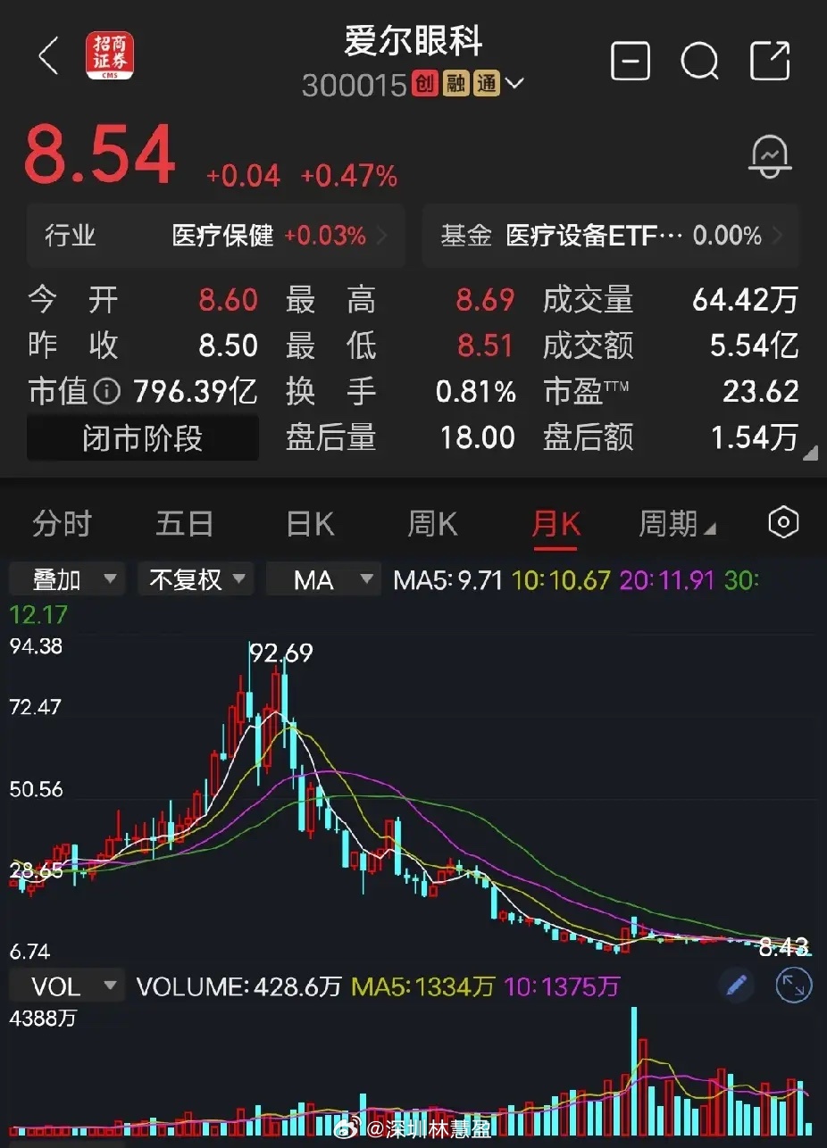 爱尔眼科当下最棘手的问题，并非业绩回落与品牌受损，而是股价长期阴跌。公司不复权股