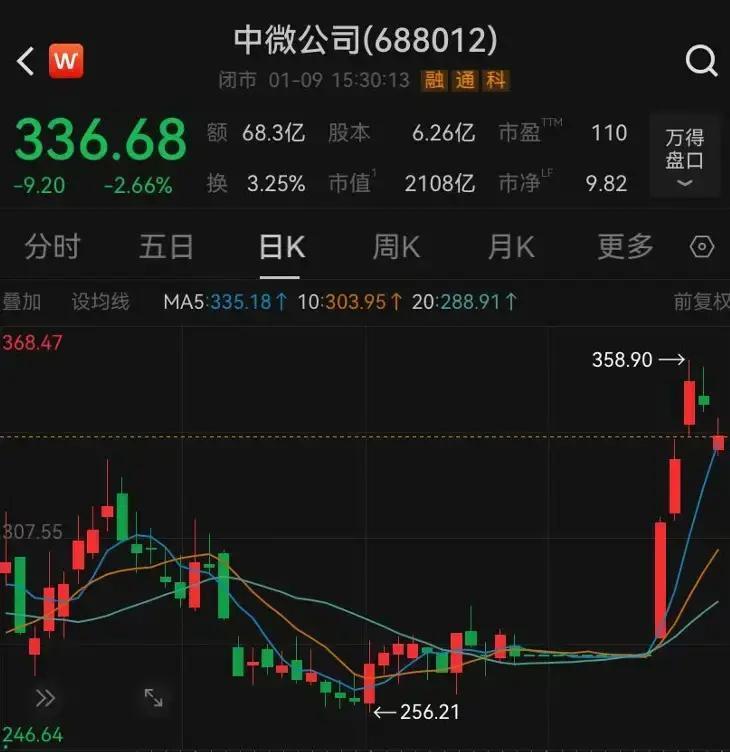 近日，中微公司创始人、81岁的尹志尧宣布要减持公司股份了！他计划在1月30日到4