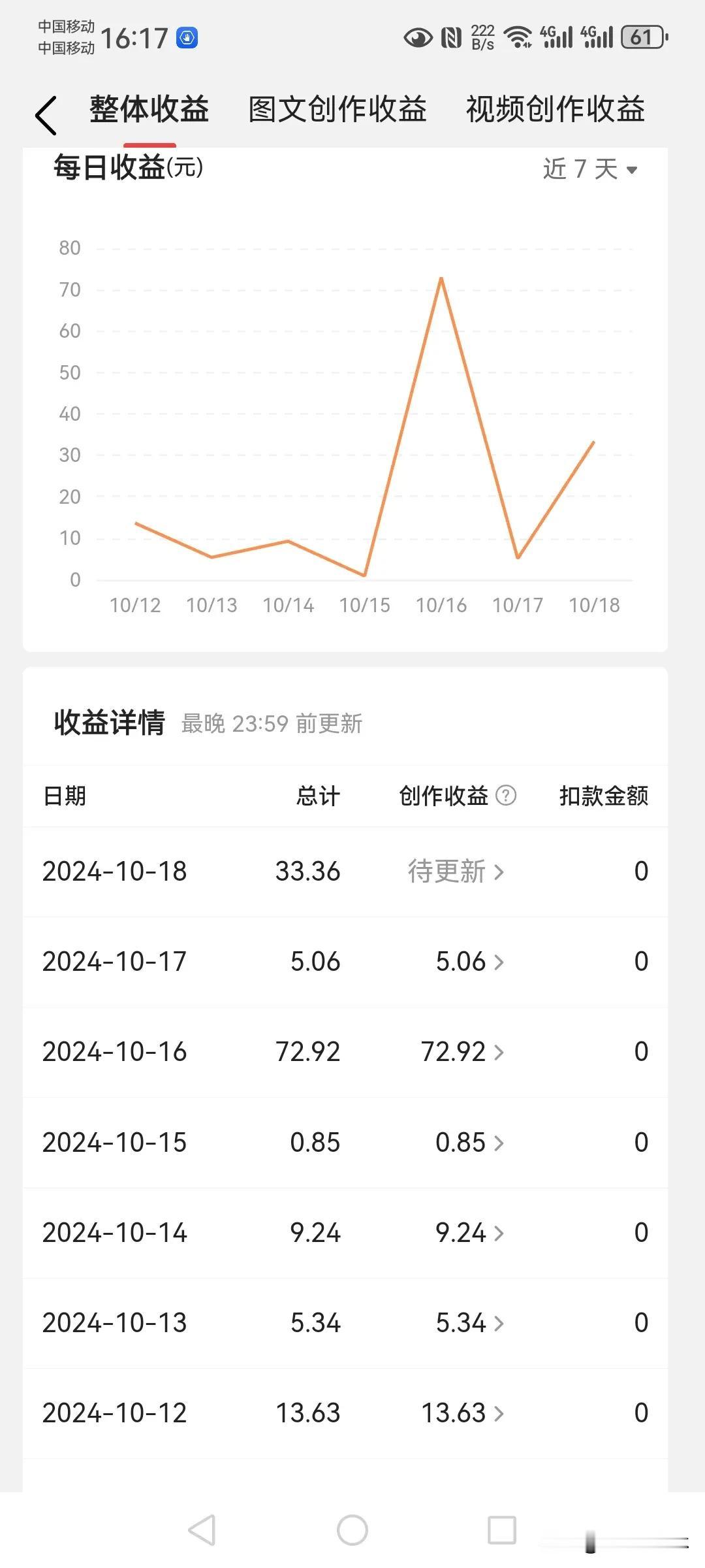太棒了！这收益真是太棒了！
昨天收益是33·36元！播放量是11000多，
每天