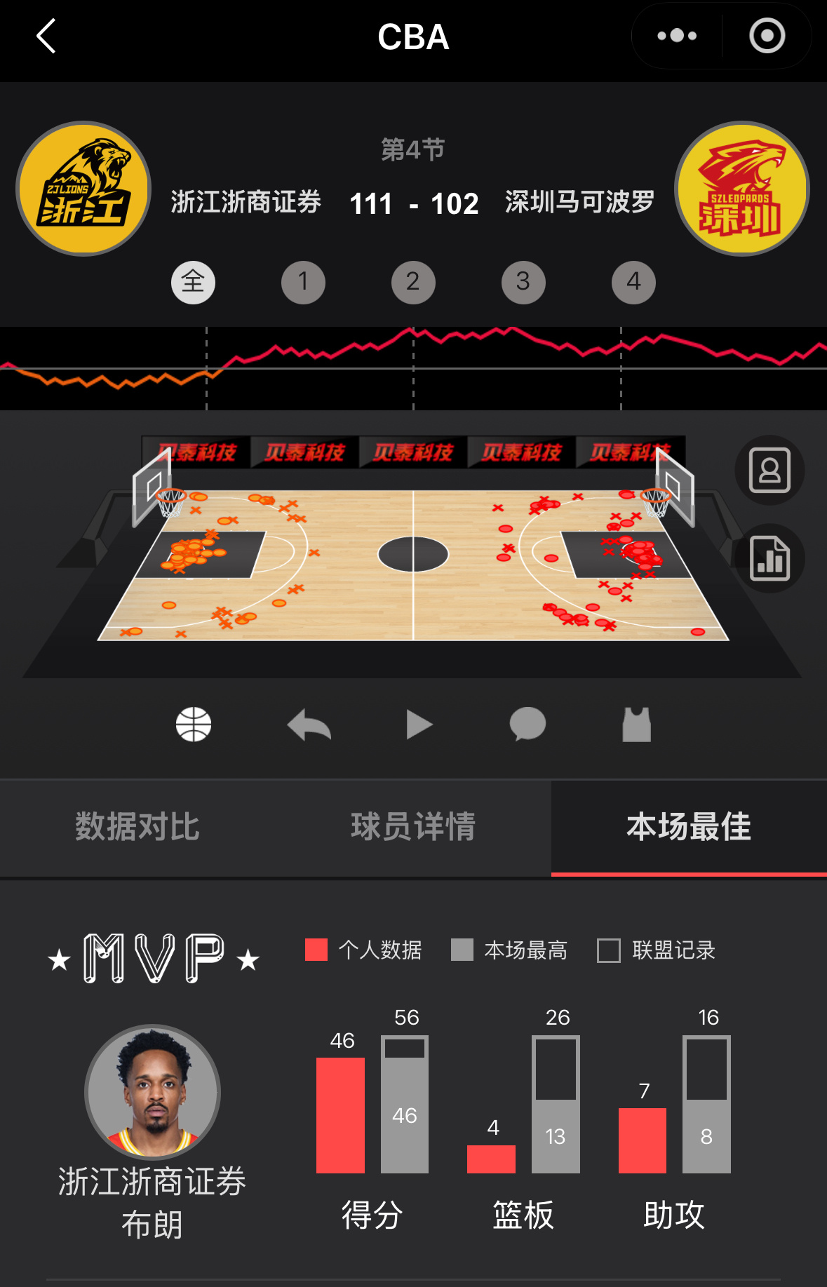 布朗还是这么好用嘛广厦男篮vs深圳男篮