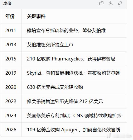 艾伯维（AbbVie）成长之路艾伯维是全球顶尖生物制药企业，成长可以分为分拆诞生