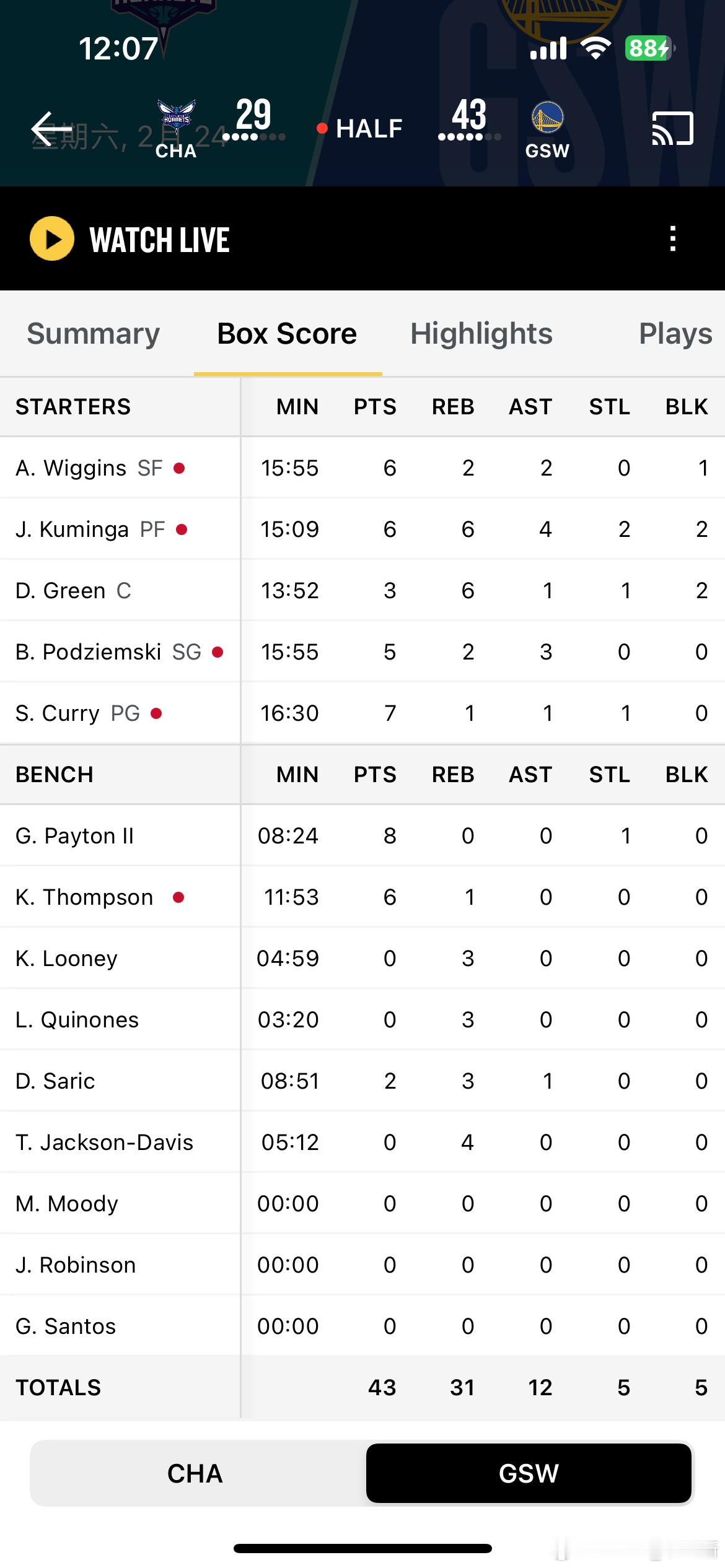 半场结束 勇士领先14分勇士队无人得分上双[笑cry]#黄蜂vs勇士##金州勇士