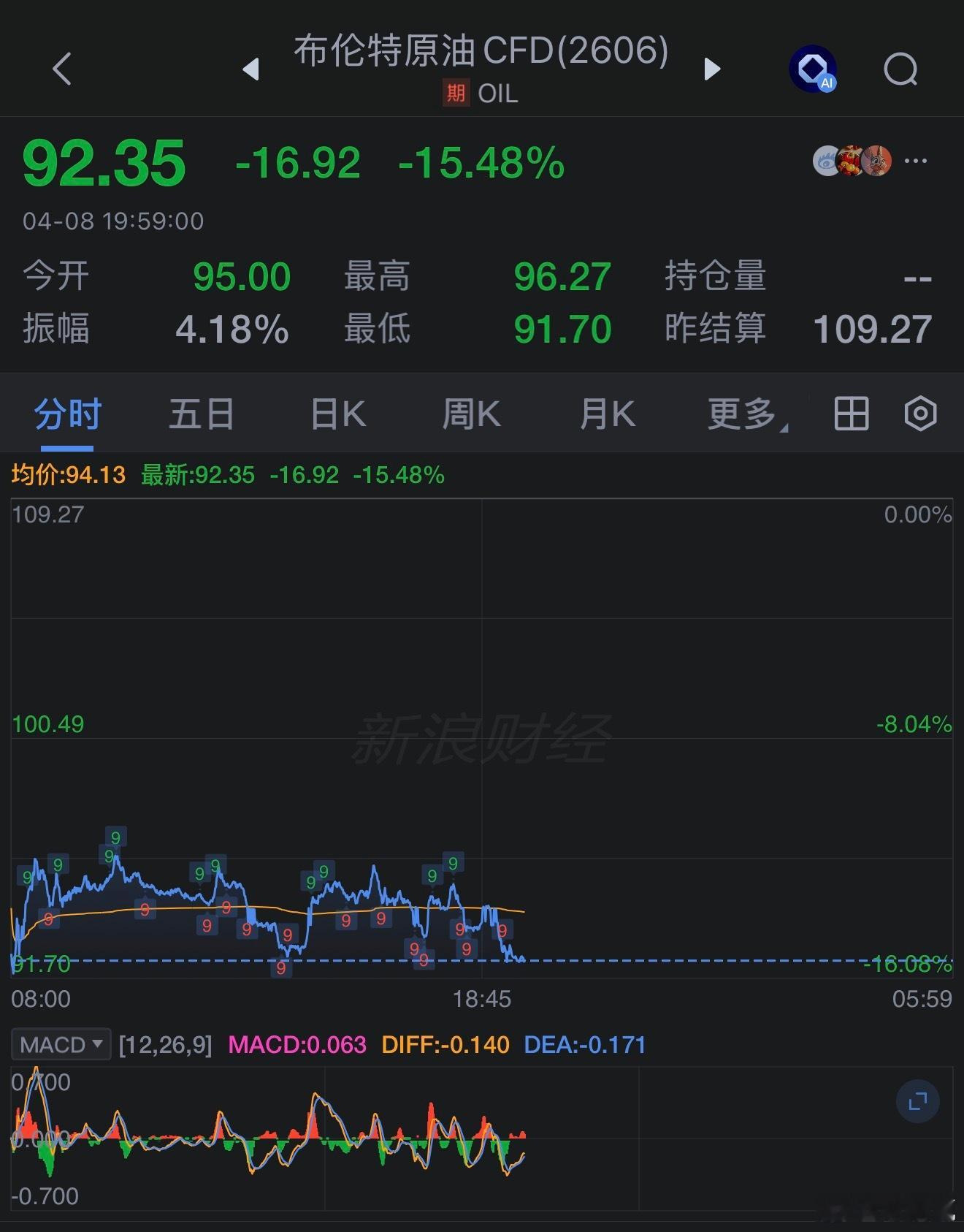 原油 跌的有点凶 