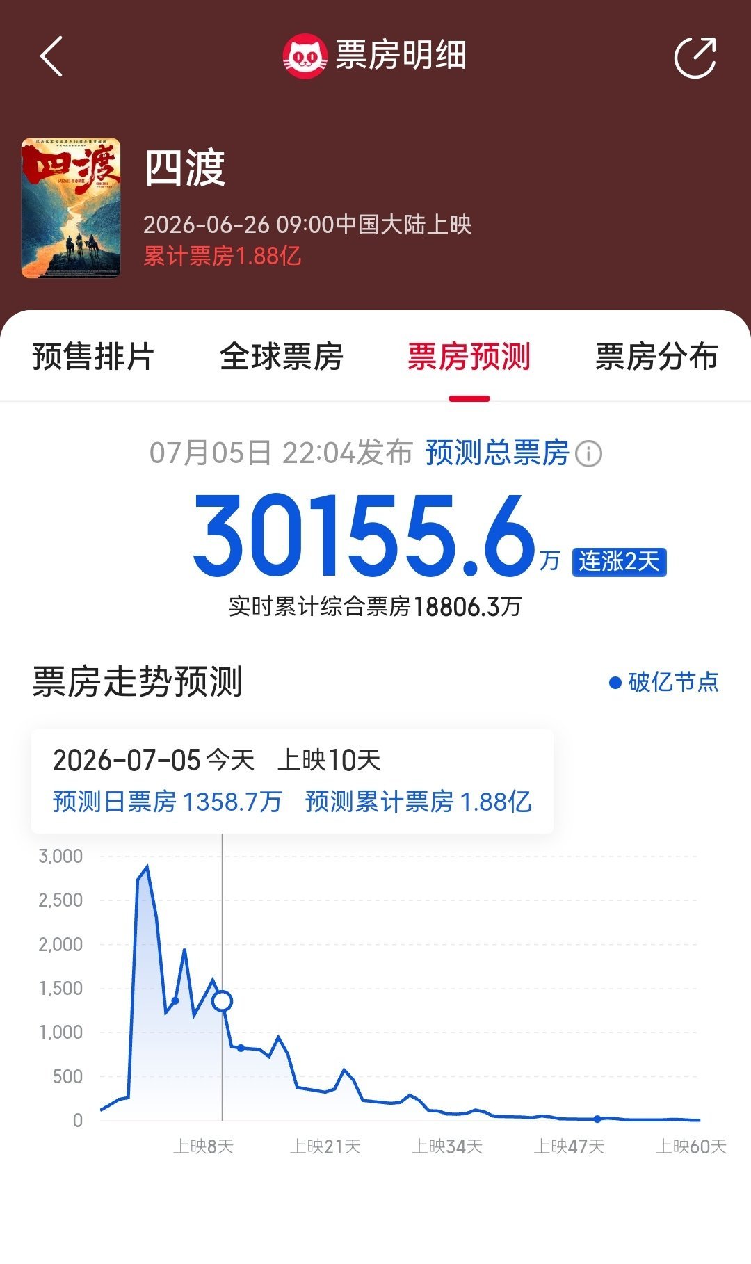 猫眼再次上调《四渡》预测票房，预测最新总票房超3.01亿。 