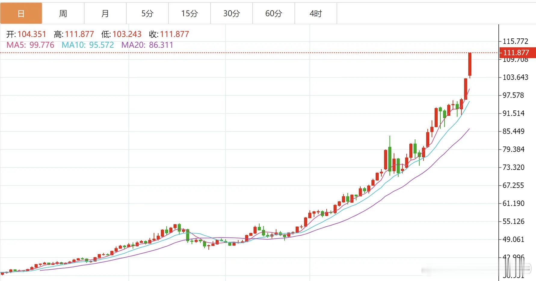 白银加速上涨现货白银日内涨幅扩大至8%，报111.56美元/盎司，本月累计涨56