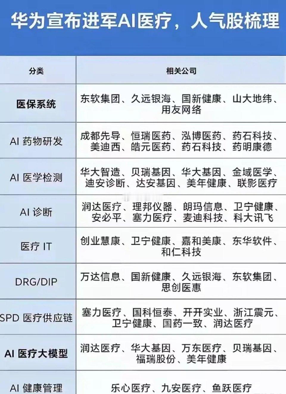 股票[超话] 华为强势进军AI医疗，这些潜力股不容小觑！ 华为正式宣布进军AI医