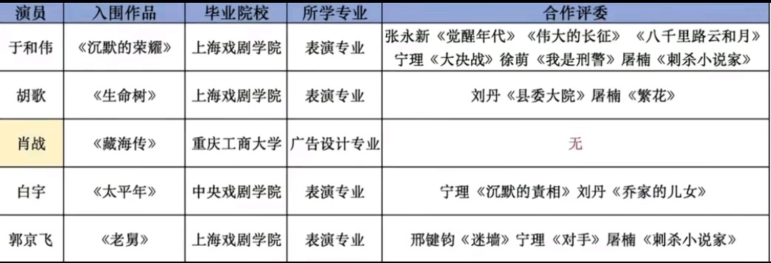 哦！好吧！那我也得说一句：肖战牛逼！ 