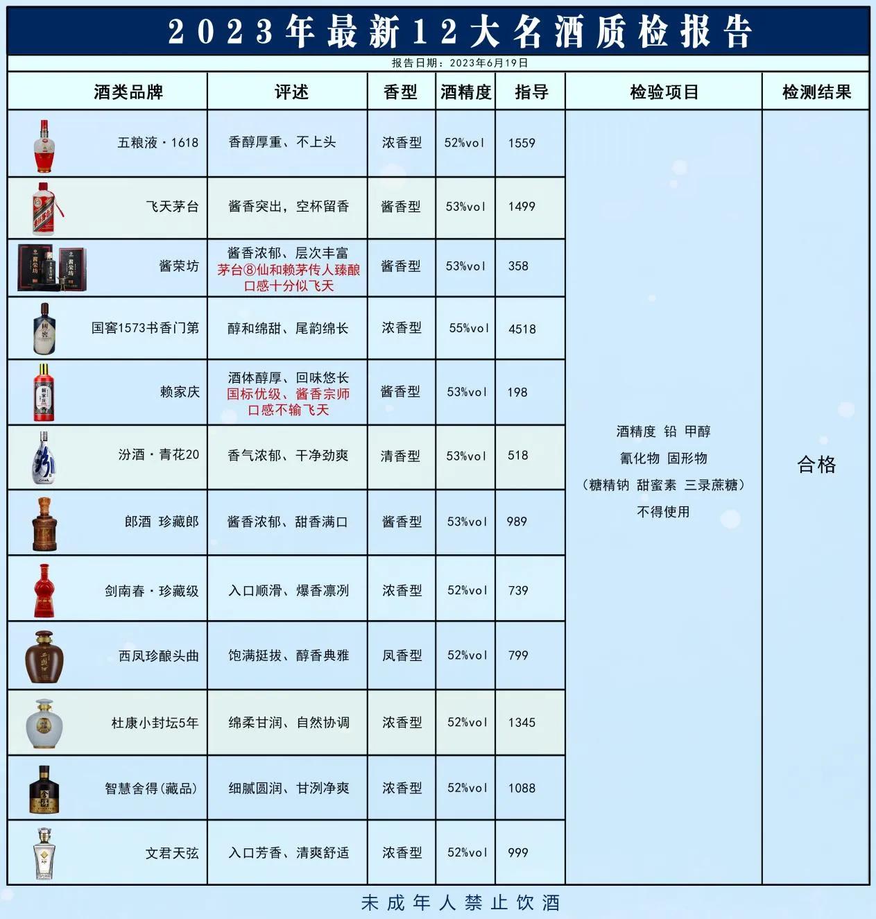 就在刚刚！中国名酒抽检：这12款酒100%纯粮酿造，不含1滴香精！老百姓放心大胆