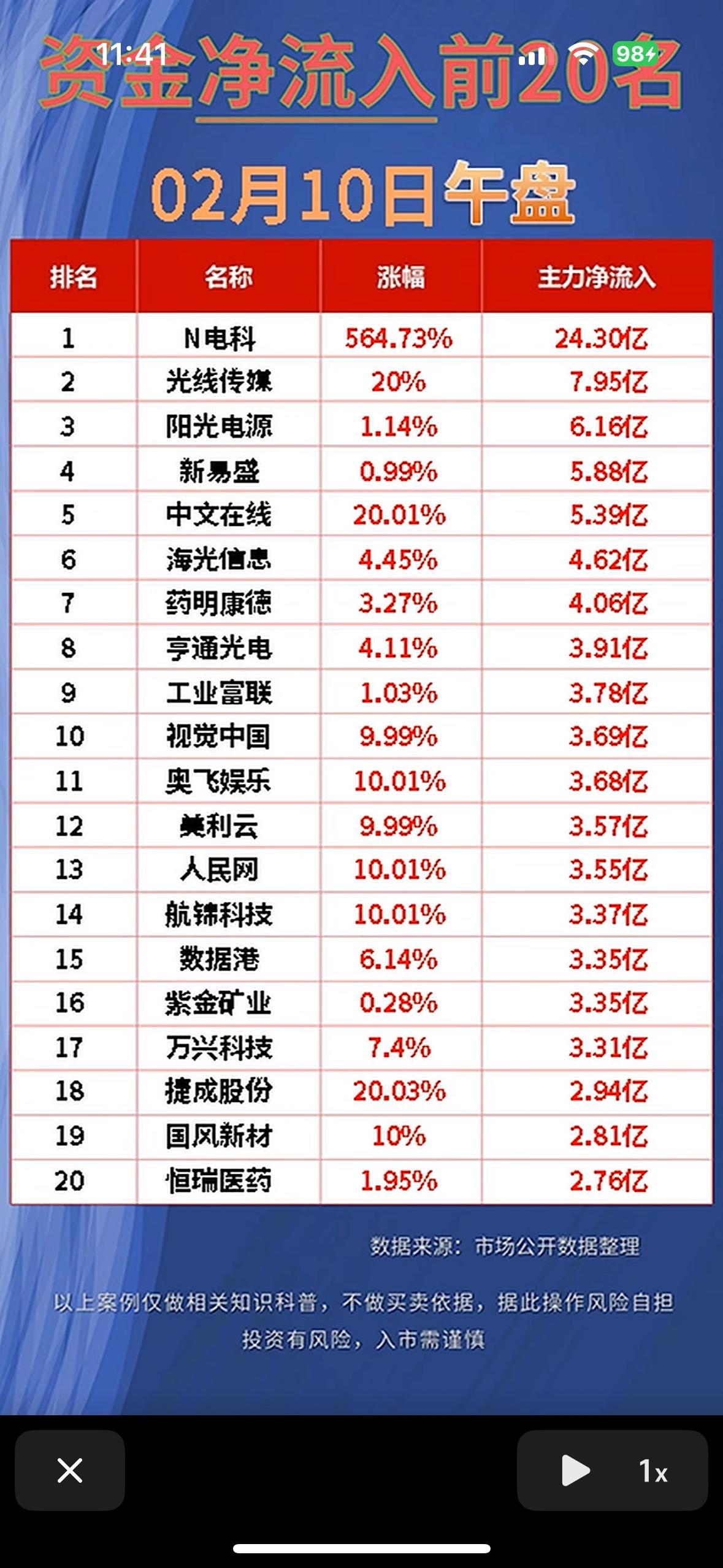 2月10日午盘资金净流入前20名

