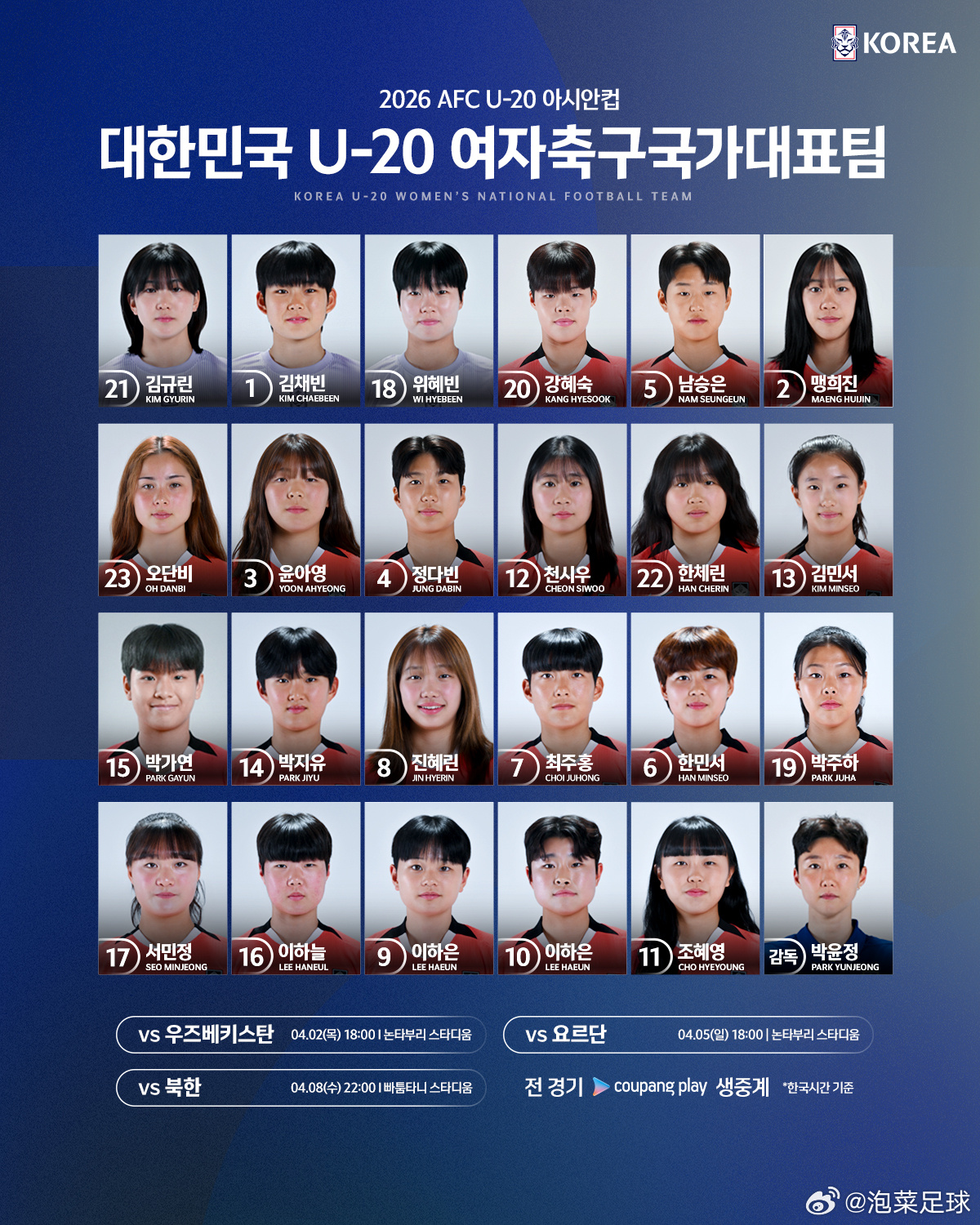 韩国U20女足名单（2026年泰国U20女足亚洲杯）门将：21-金规琳（蔚山科学