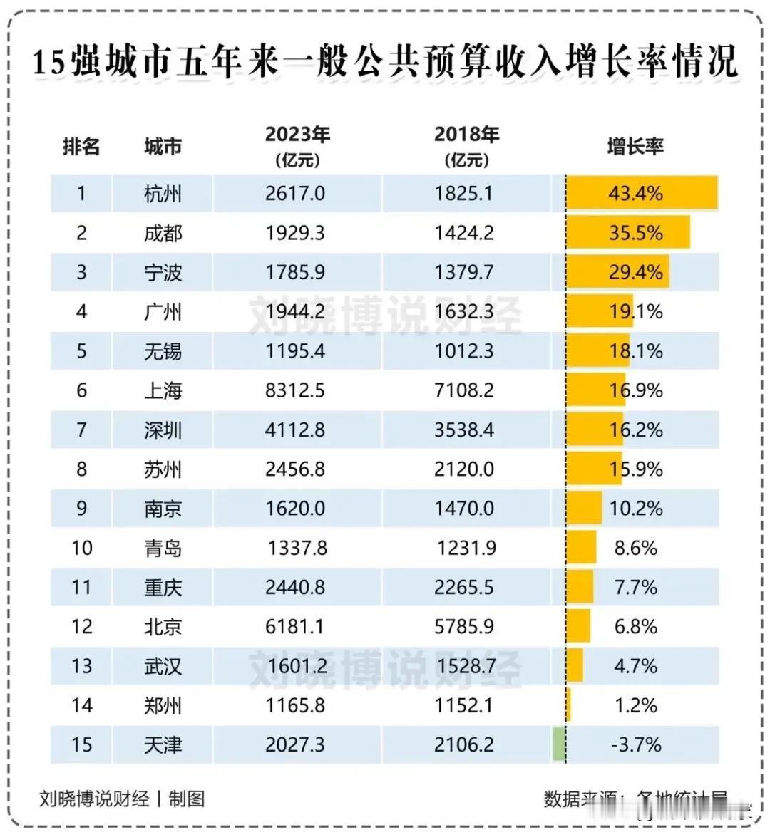 成都资金总量增长率增长了53.5%，排名11位，但2023年的总量全国第七。
