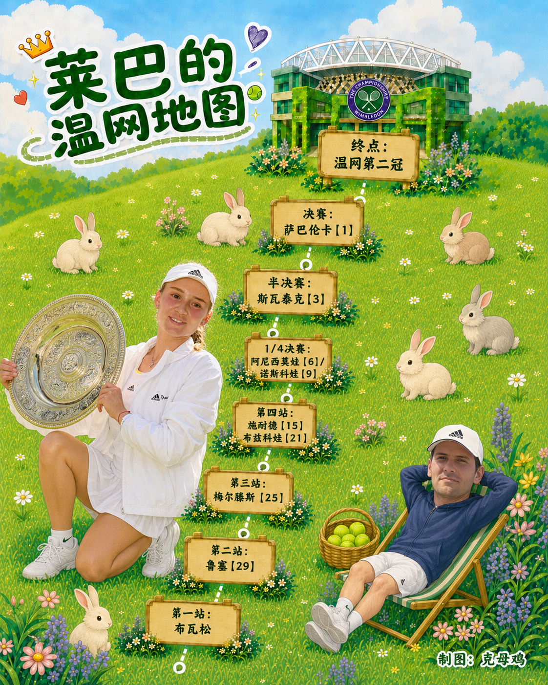莱巴金娜本届温网的潜在晋级之路⬇️ （冲击世界第一的形势网页链接）第一站：布瓦松