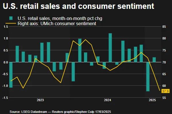 美国商务部周一表示，美国2月份零售额环比增长0.2%，比1月份的-1.2%有所回