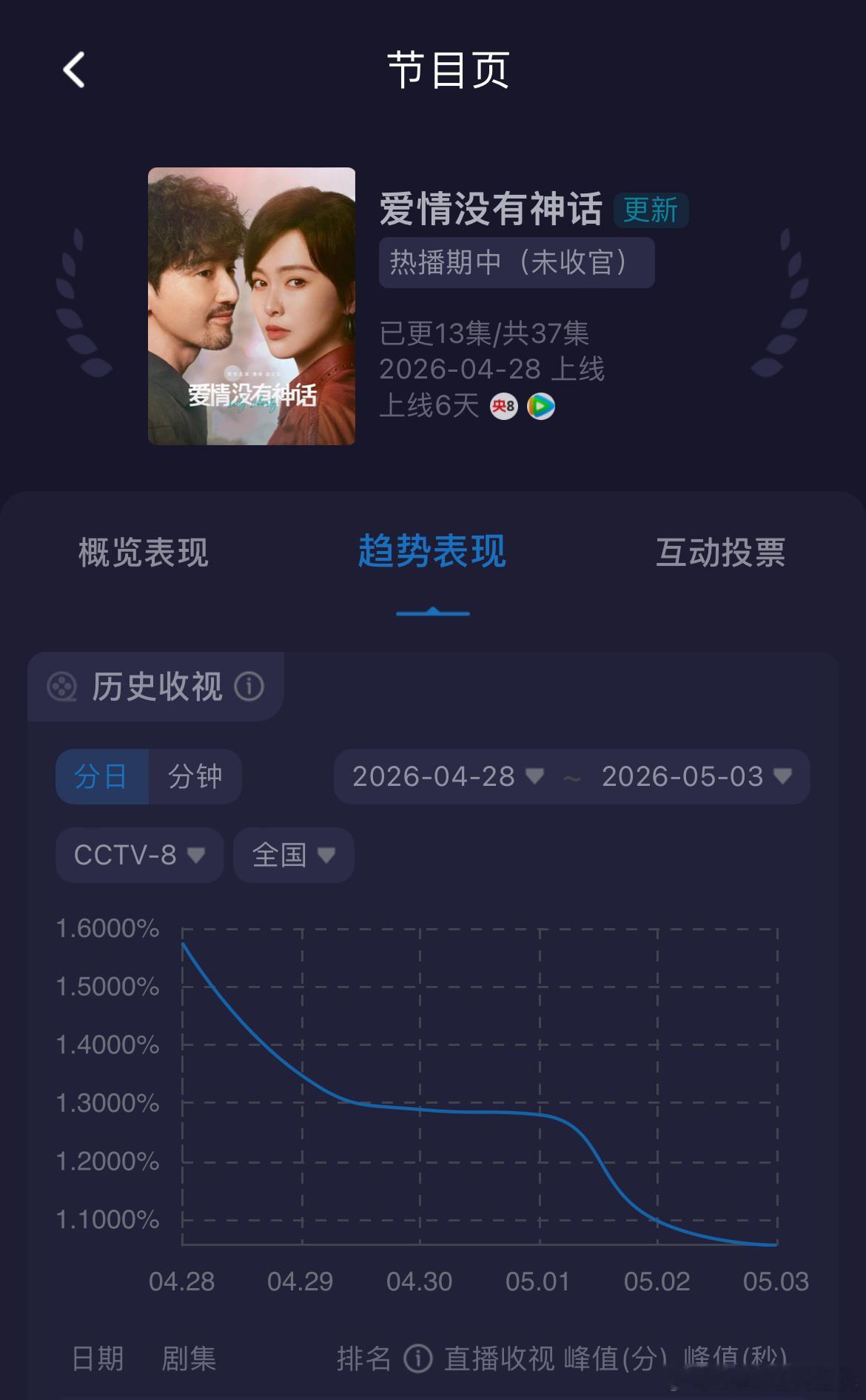 报！！！唐嫣爱情没有神话收视率跌破1 5.2日CVB收视率0.954%！！！惨烈