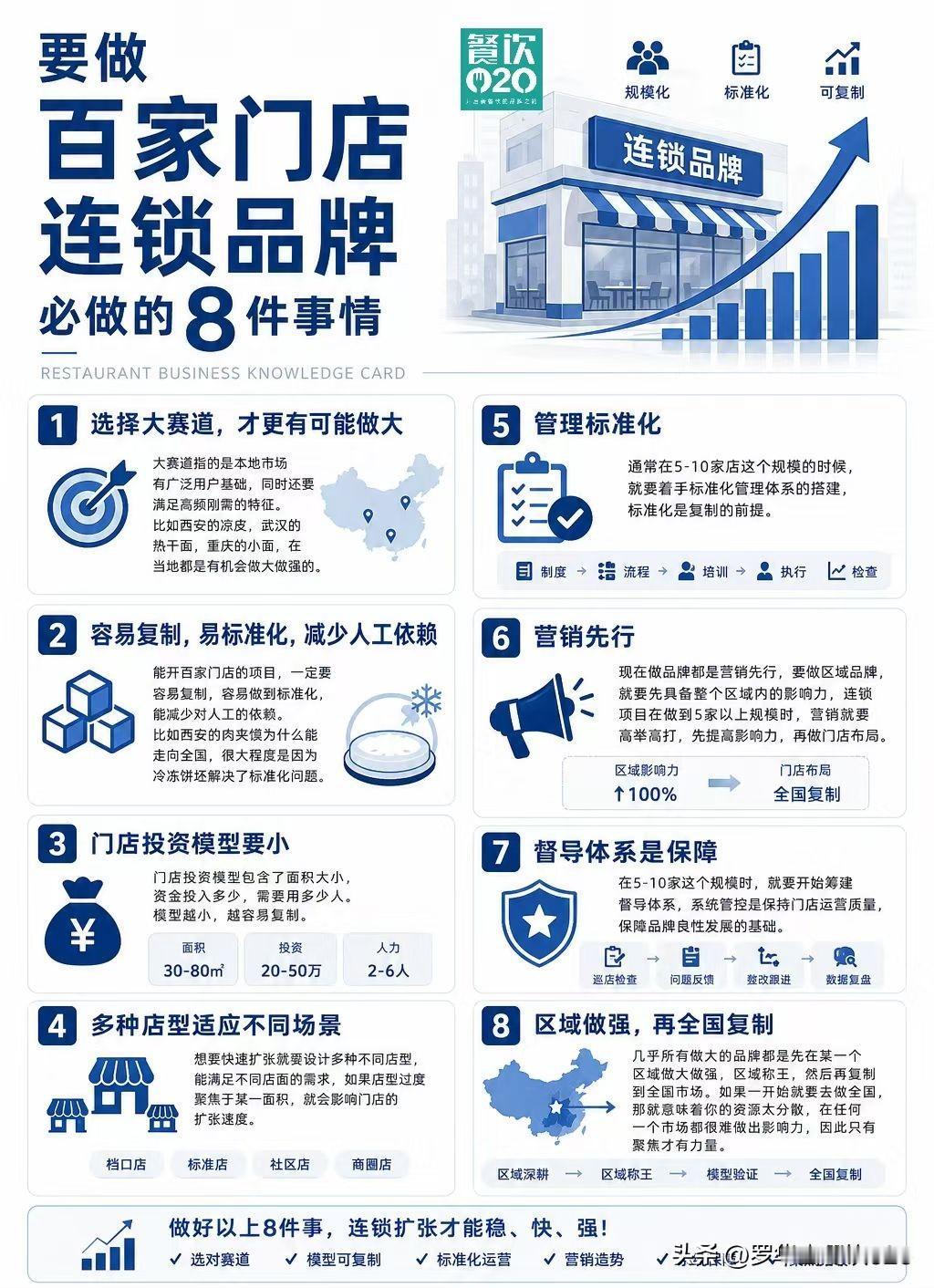 百店知识图谱8件大事
标准化​规模化品牌化资本化