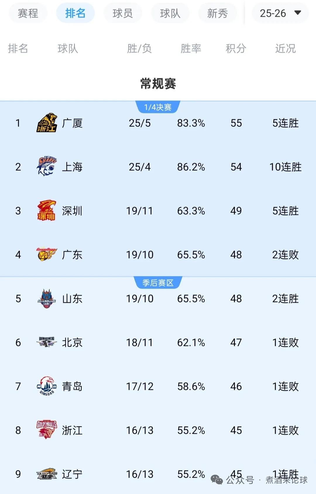 今晚只有两组比赛的对决，分别是浙江广厦对阵天津，深圳队对阵江苏。
这两场都是强弱