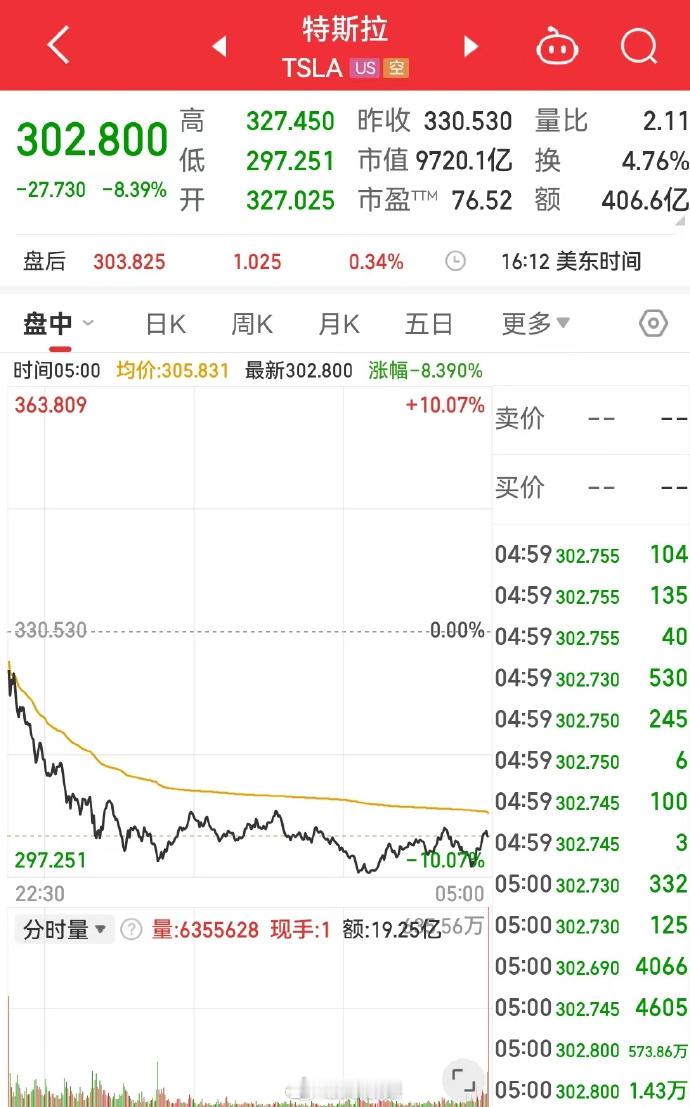 大股东说跌50%，那就可能跌90%[doge][并不简单] 特斯拉暴跌逾8% ，