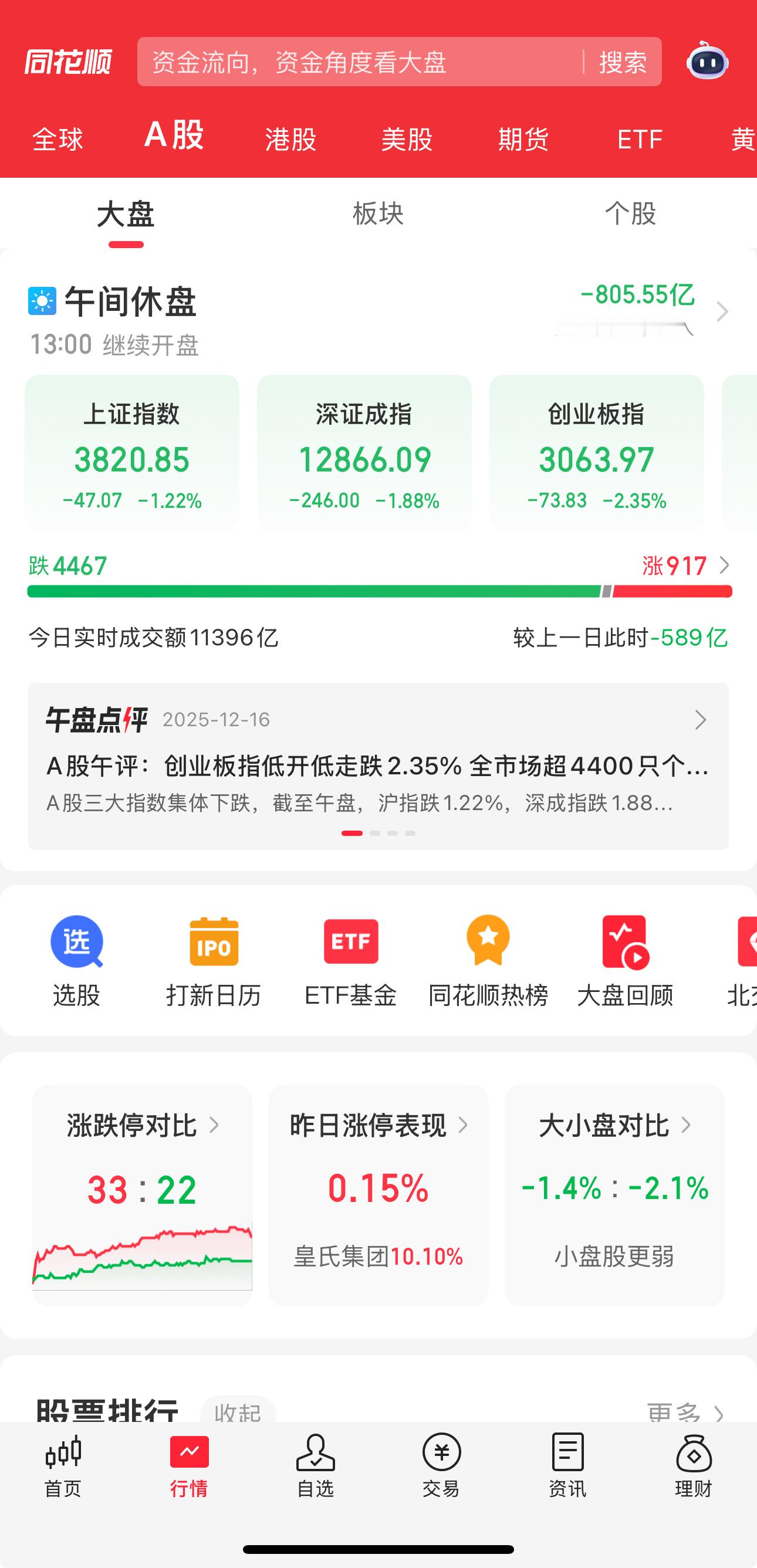 A股 没脾气三大指数组团跳水，截至午盘，沪指-1.22%，深成指-1.88%，创