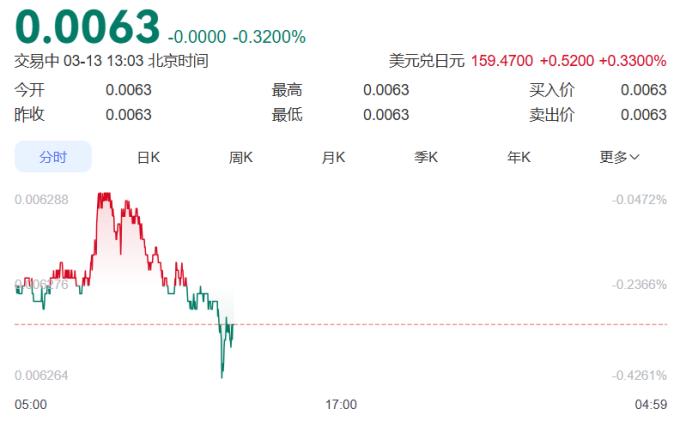 日元快速下跌！伊朗掐住日本能源命门，美元成了唯一避风港
 
今天，日元跌至202