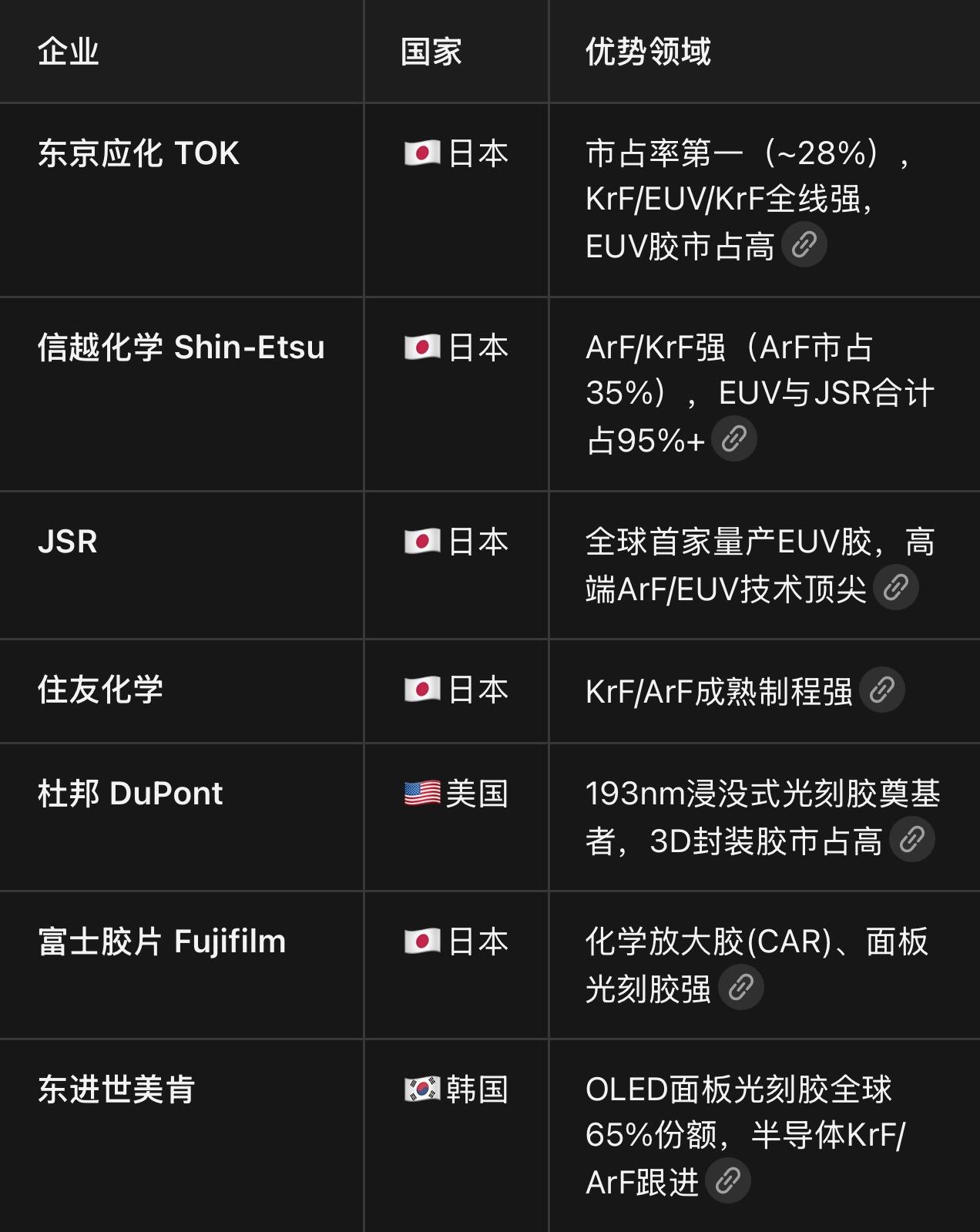 日企优势领域
东京应化TOK
信越化学
JSR
住友化学
富士胶片
东进世美肯