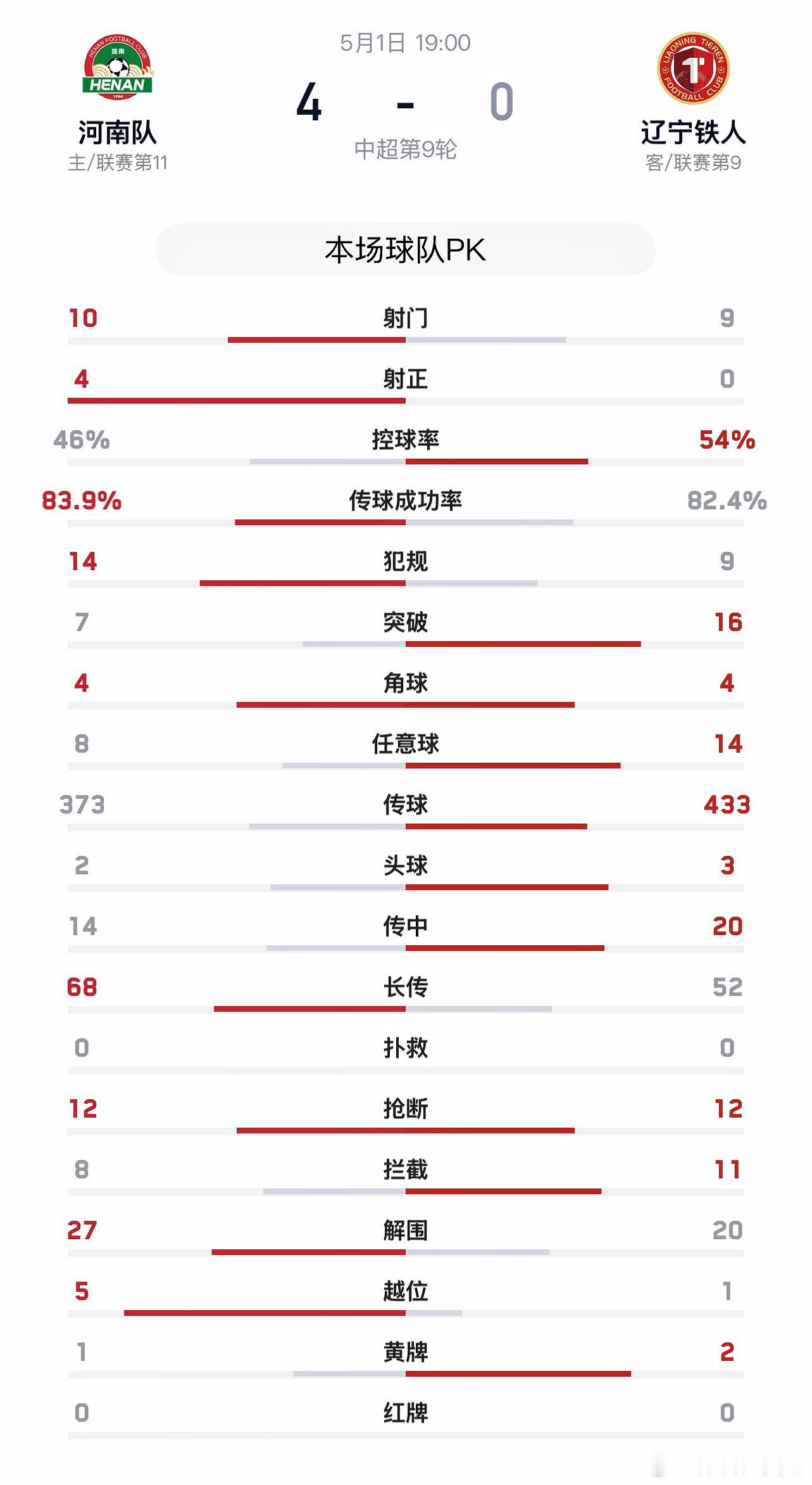 中超河南队【战报】5月1日晚，中超联赛第9轮，河南彩陶坊主场4:0大胜辽宁铁人！