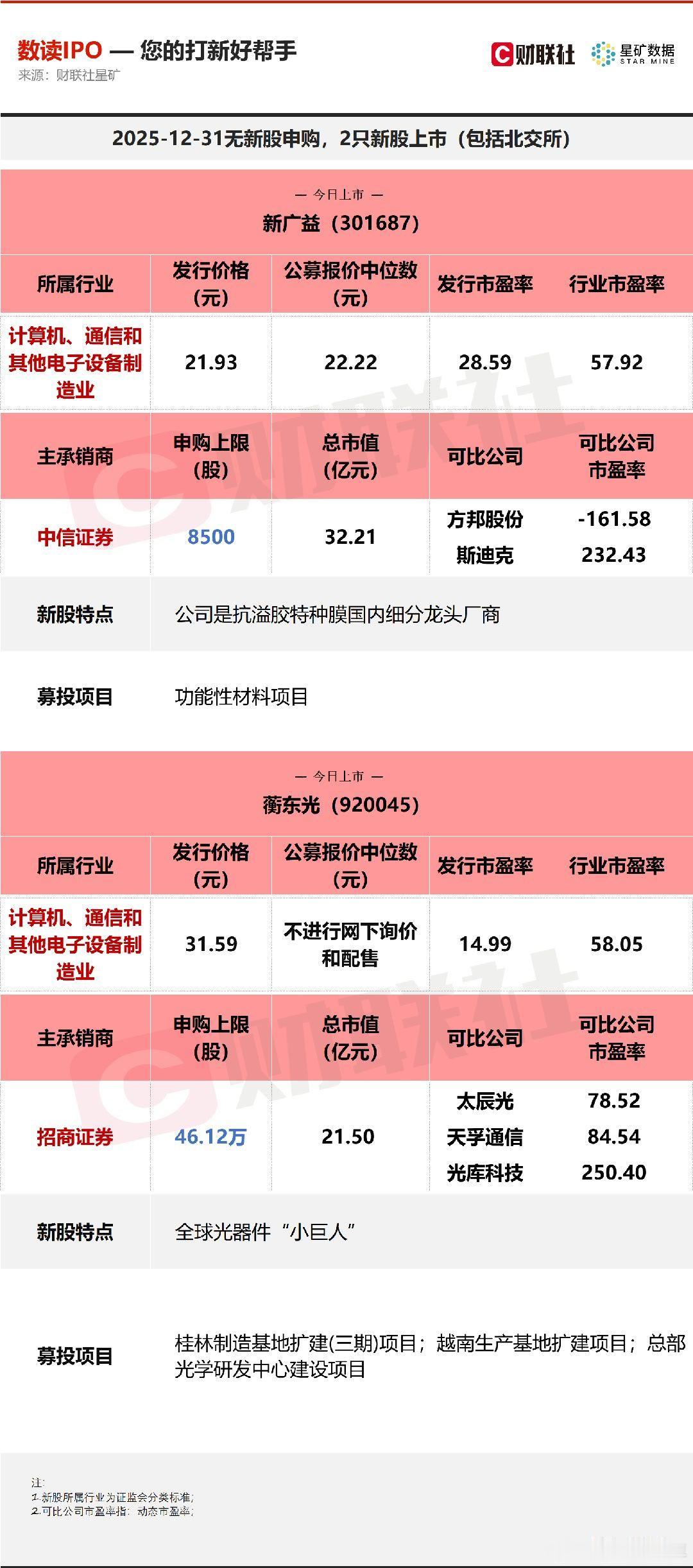 A股 今日无新股申购；有2只新股上市，分别为创业板的新广益，北交所的蘅东光。 