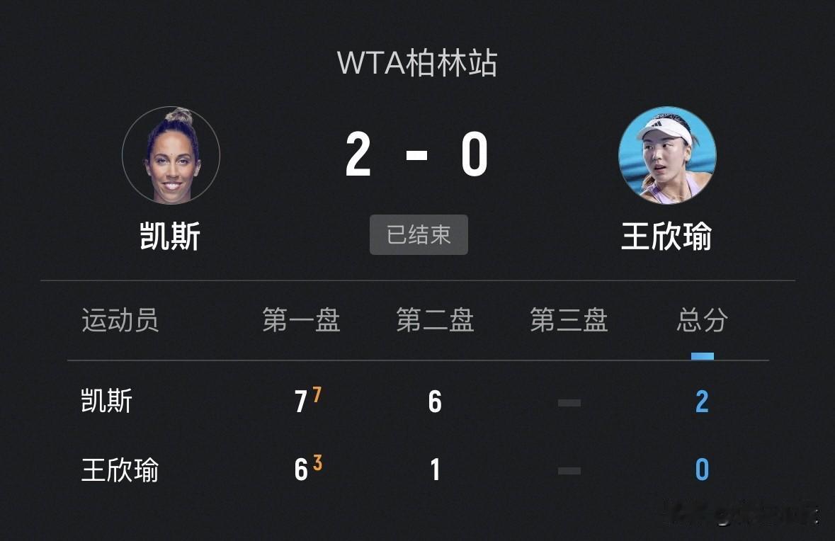 [捂脸][捂脸][捂脸][呲牙]王欣瑜遭遇一轮游🔥🔥

王欣瑜在WTA500