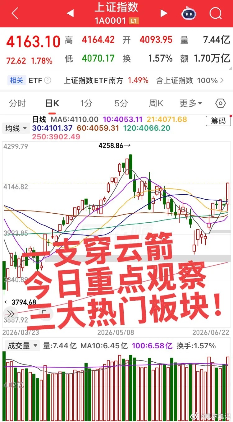 今日重点关注三个板块！隔夜美股大科技震荡上涨，存储最强！第一个板块，证券板块，主