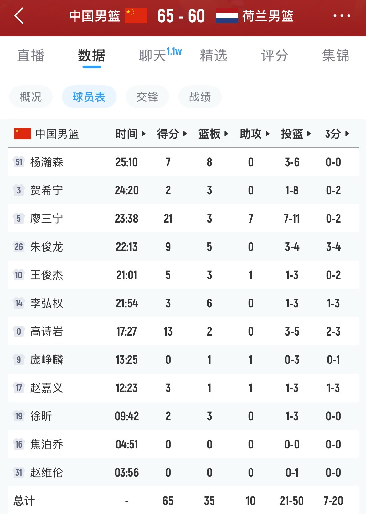 中国男篮65-60险胜荷兰，下一场将在世预赛迎战日本(7月3日）。男篮全场出现1