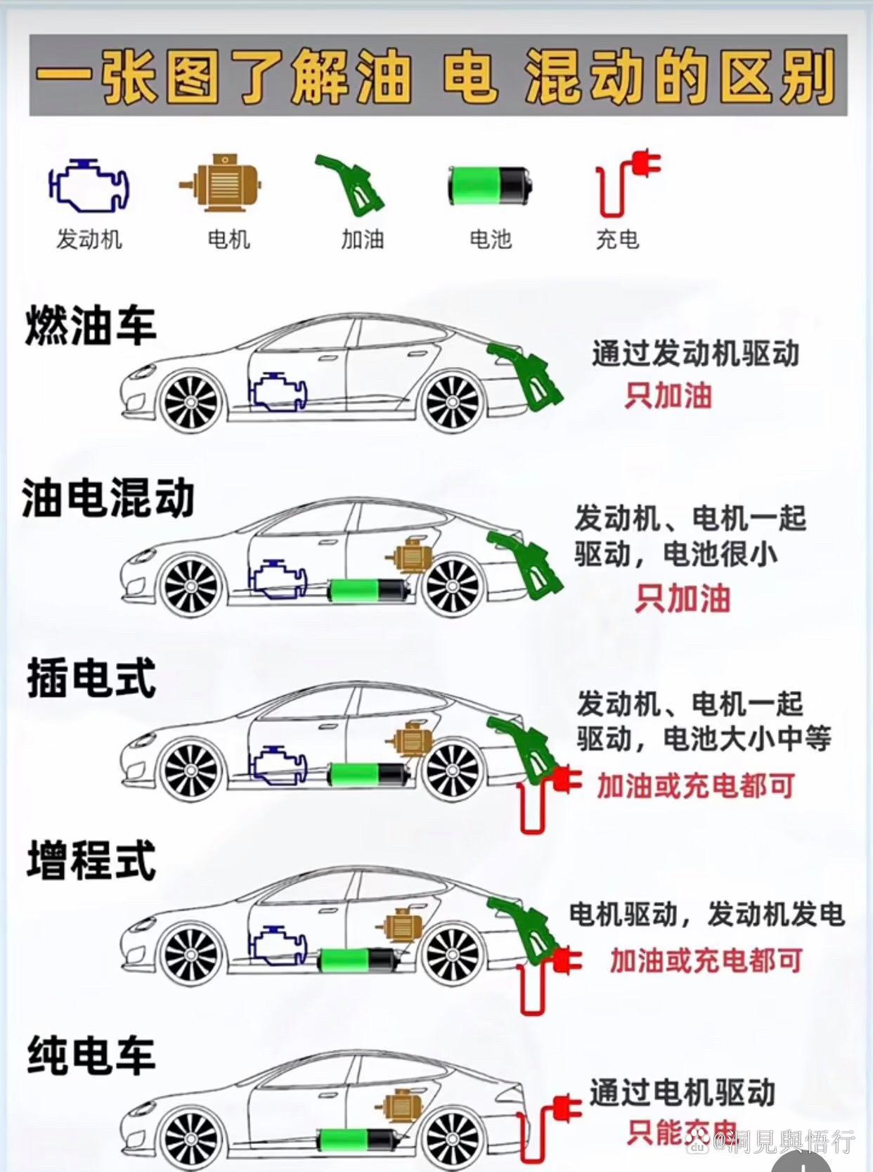 一张图了解油、电、混动的区别