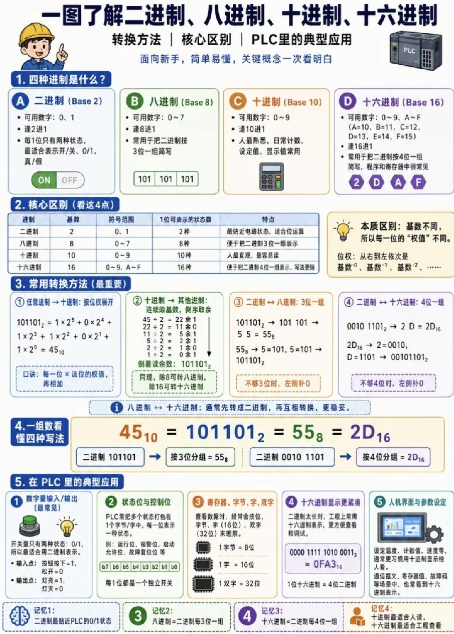 好多人对进制数总是混淆，其实进制数不难，掌握好方法很简单。进制数在我们计算机、数