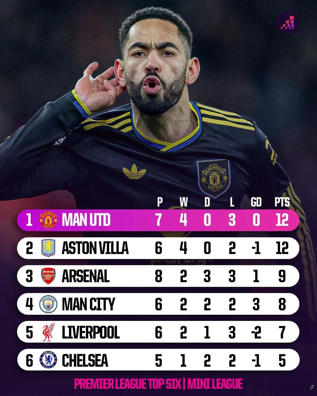 本赛季英超前六内战积分榜：曼联高居榜首，维拉紧随其后著名统计机构OPTA日前公布