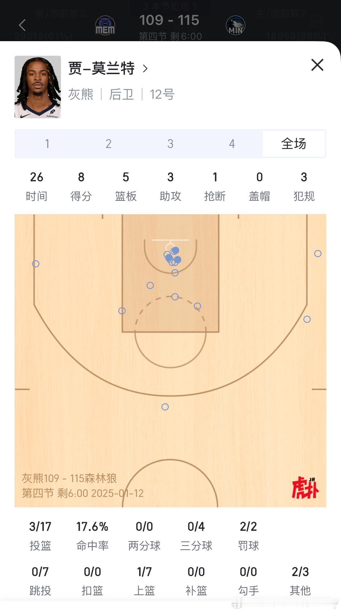 森林狼给莫兰特防懵逼了，17中3。 