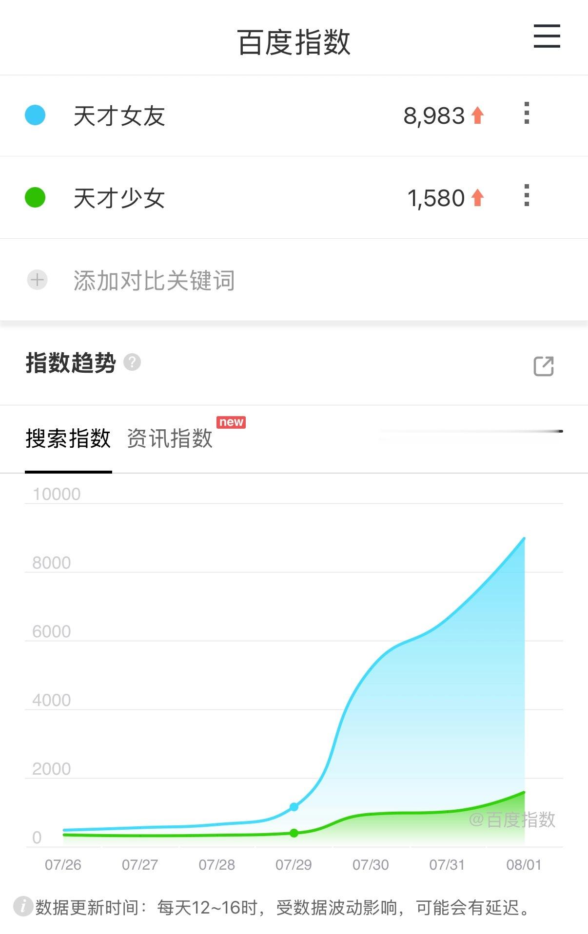 播前一天百指接近破万 好厉害这个数据已经超过很多古偶和大ip了目前站内热度114