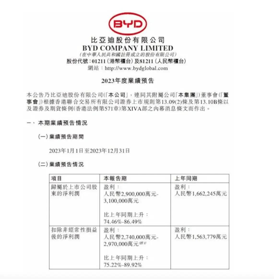 根据比亚迪公司发布的报告，2023年，比亚迪公司扣除非经营性损益的净利润，预计在
