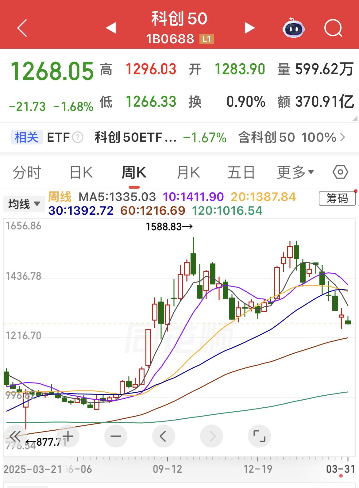 科创50指数出现M头！

创业板指跌破120日线！

这两年涨幅巨大、高估值的“